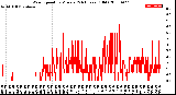 Milwaukee Weather Wind Speed<br>by Minute<br>(24 Hours) (Old)