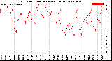 Milwaukee Weather Wind Speed<br>10 Minute Average<br>(4 Hours)