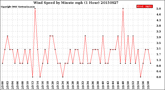 Milwaukee Weather Wind Speed<br>by Minute mph<br>(1 Hour)