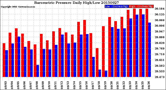 Milwaukee Weather Barometric Pressure<br>Daily High/Low