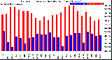 Milwaukee Weather Barometric Pressure<br>Monthly High/Low