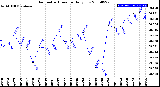 Milwaukee Weather Barometric Pressure<br>Daily Low