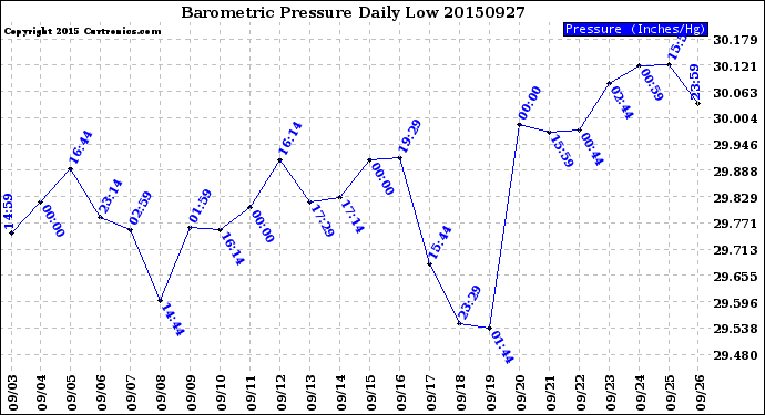 Milwaukee Weather Barometric Pressure<br>Daily Low