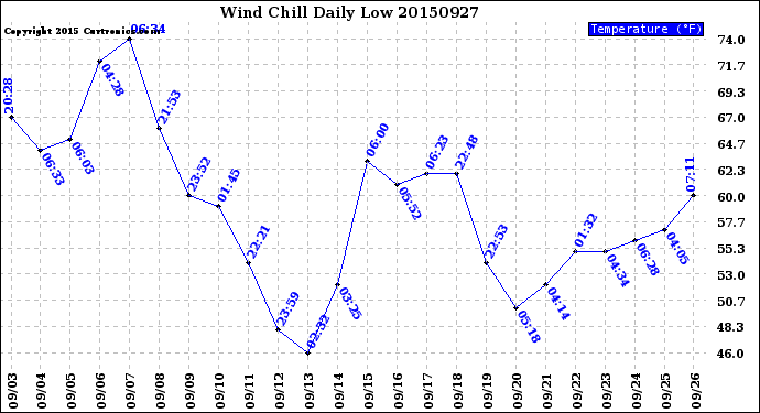 Milwaukee Weather Wind Chill<br>Daily Low