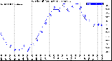 Milwaukee Weather Wind Chill<br>(24 Hours)