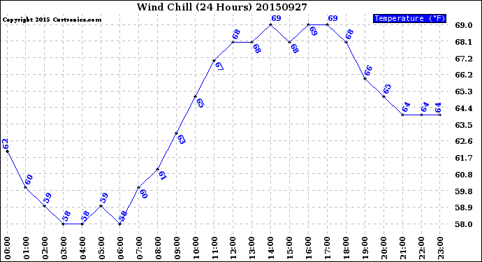 Milwaukee Weather Wind Chill<br>(24 Hours)