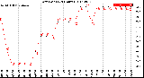 Milwaukee Weather Dew Point<br>(24 Hours)