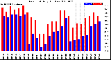 Milwaukee Weather Dew Point<br>Daily High/Low