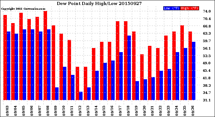 Milwaukee Weather Dew Point<br>Daily High/Low