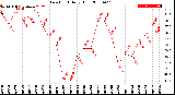 Milwaukee Weather Dew Point<br>Daily High