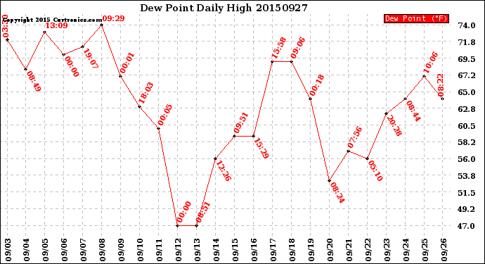 Milwaukee Weather Dew Point<br>Daily High