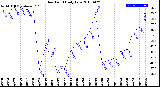 Milwaukee Weather Dew Point<br>Daily Low