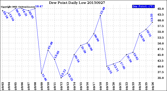 Milwaukee Weather Dew Point<br>Daily Low