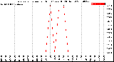 Milwaukee Weather Evapotranspiration<br>per Hour<br>(Ozs sq/ft 24 Hours)