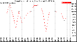 Milwaukee Weather Evapotranspiration<br>per Day (Ozs sq/ft)