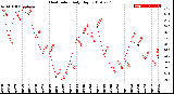 Milwaukee Weather Heat Index<br>Daily High