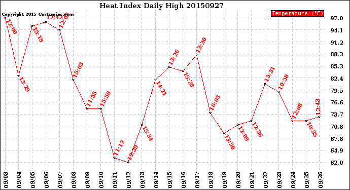 Milwaukee Weather Heat Index<br>Daily High