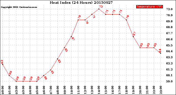 Milwaukee Weather Heat Index<br>(24 Hours)