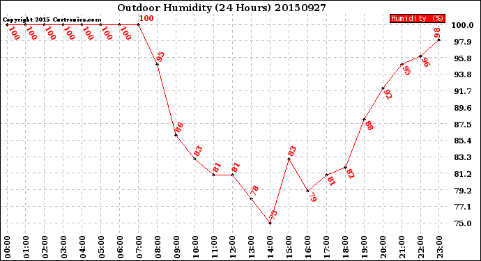 Milwaukee Weather Outdoor Humidity<br>(24 Hours)
