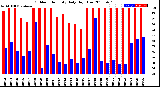 Milwaukee Weather Outdoor Humidity<br>Daily High/Low