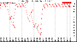 Milwaukee Weather Outdoor Humidity<br>Daily High