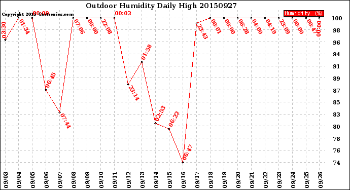 Milwaukee Weather Outdoor Humidity<br>Daily High