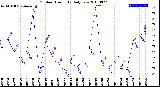 Milwaukee Weather Outdoor Humidity<br>Daily Low