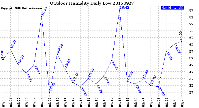 Milwaukee Weather Outdoor Humidity<br>Daily Low