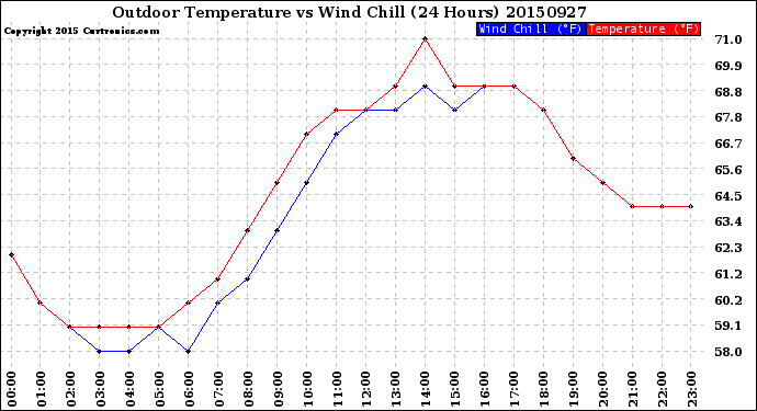 Milwaukee Weather Outdoor Temperature<br>vs Wind Chill<br>(24 Hours)