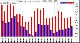 Milwaukee Weather Outdoor Temperature<br>Daily High/Low