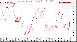 Milwaukee Weather Outdoor Temperature<br>Daily High