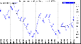 Milwaukee Weather Outdoor Temperature<br>Daily Low