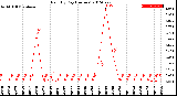 Milwaukee Weather Rain<br>By Day<br>(Inches)