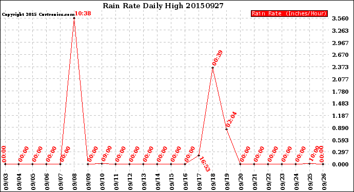 Milwaukee Weather Rain Rate<br>Daily High