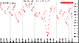 Milwaukee Weather Solar Radiation<br>Daily