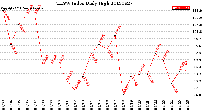 Milwaukee Weather THSW Index<br>Daily High