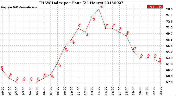 Milwaukee Weather THSW Index<br>per Hour<br>(24 Hours)