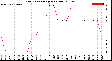 Milwaukee Weather Wind Speed<br>Average<br>(24 Hours)