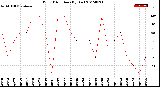 Milwaukee Weather Wind Direction<br>(By Day)