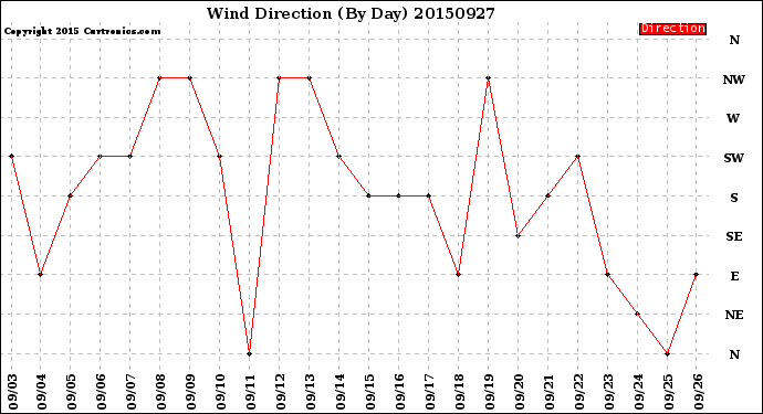 Milwaukee Weather Wind Direction<br>(By Day)