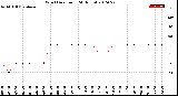 Milwaukee Weather Wind Direction<br>(24 Hours)