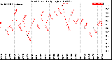 Milwaukee Weather Wind Speed<br>Daily High