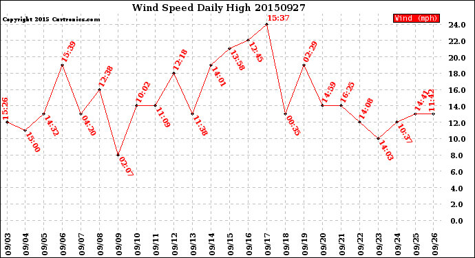 Milwaukee Weather Wind Speed<br>Daily High