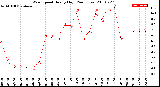 Milwaukee Weather Wind Speed<br>Hourly High<br>(24 Hours)