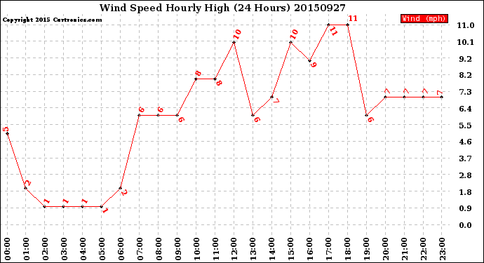 Milwaukee Weather Wind Speed<br>Hourly High<br>(24 Hours)