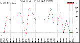 Milwaukee Weather Wind Direction<br>Daily High