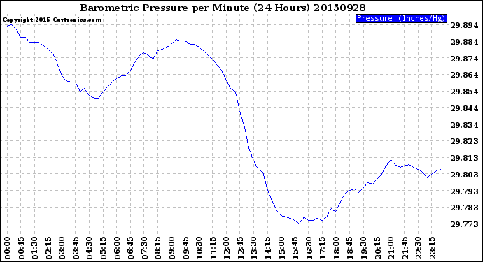 Milwaukee Weather Barometric Pressure<br>per Minute<br>(24 Hours)