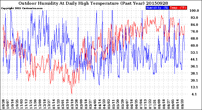 Milwaukee Weather Outdoor Humidity<br>At Daily High<br>Temperature<br>(Past Year)
