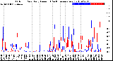 Milwaukee Weather Outdoor Rain<br>Daily Amount<br>(Past/Previous Year)