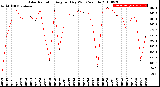 Milwaukee Weather Solar Radiation<br>Avg per Day W/m2/minute